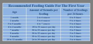 Feeding by Age